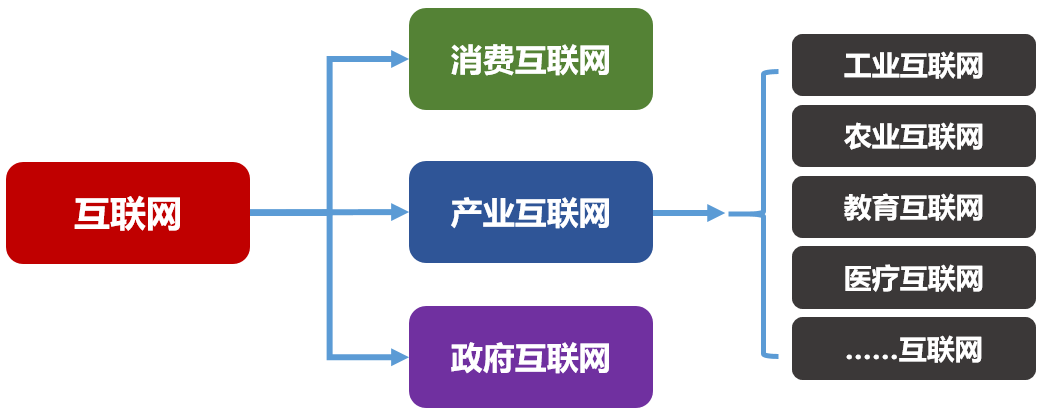 產(chǎn)業(yè)互聯(lián)網(wǎng)平臺(tái)運(yùn)營模式？解析產(chǎn)業(yè)互聯(lián)網(wǎng)和工業(yè)互聯(lián)網(wǎng)的區(qū)別