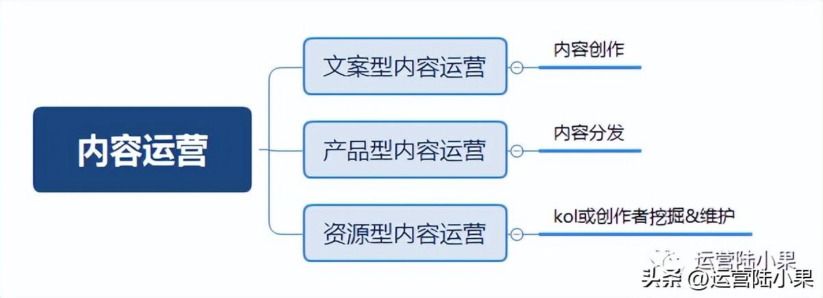 內容運營是做什么的？解析內容運營的崗位職責及工作內容