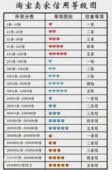 淘寶信用等級分為幾個等級？解析淘寶皇冠和鉆石的區(qū)別
