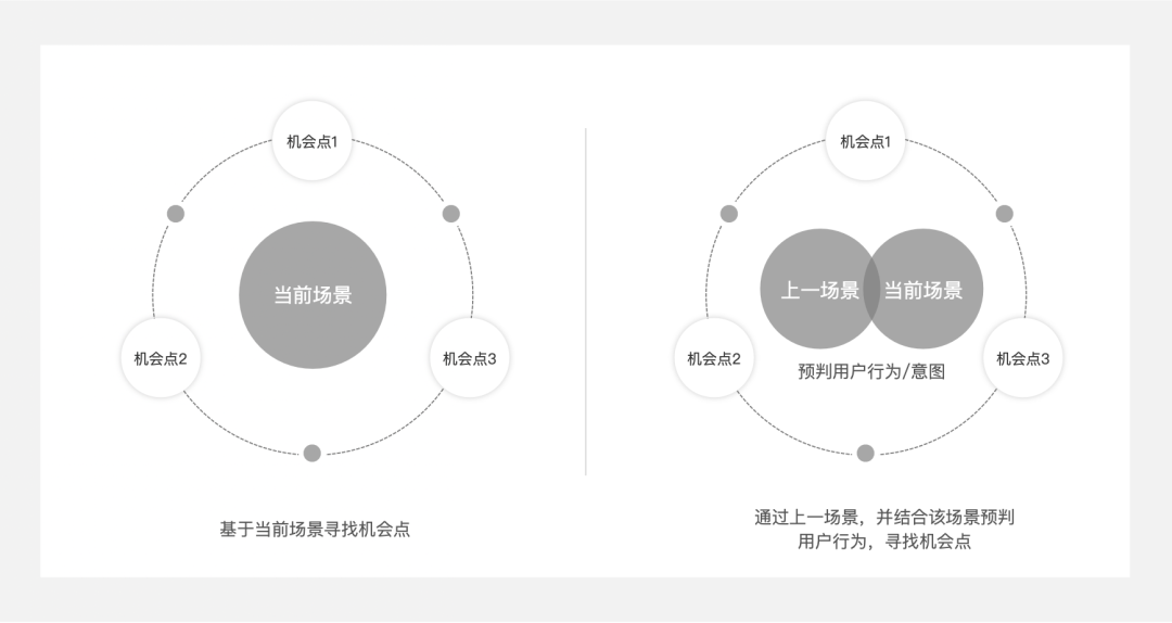 場景化設計是什么意思？產品場景化流程介紹