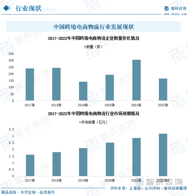 垂直電商物流發(fā)展現(xiàn)狀（中國跨境電商物流現(xiàn)狀與趨勢解析）