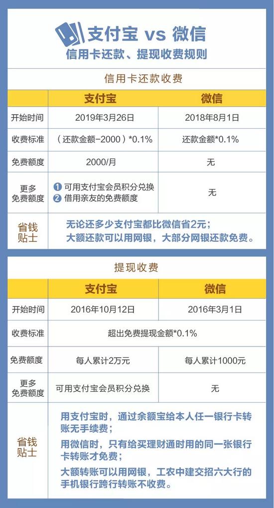 支付寶還信用卡要手續費嗎?支付寶還信用卡的流程步驟介紹