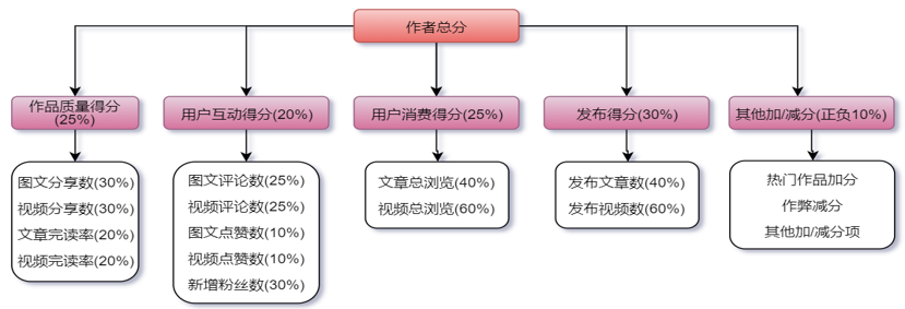 指標權重值的確定有哪些方法?分享常用確定權重的三大方法