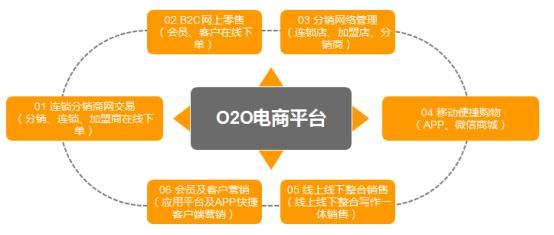 o2o產品是什么意思？解析o2o電商模式特點