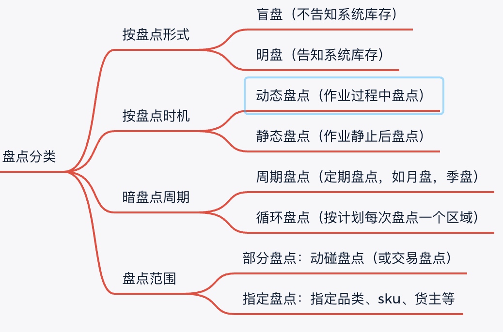 前置倉(cāng)系統(tǒng)流程（解析前置倉(cāng)和后置倉(cāng)的區(qū)別）