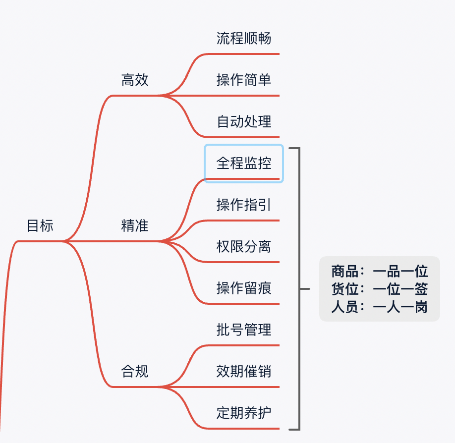前置倉(cāng)系統(tǒng)流程（解析前置倉(cāng)和后置倉(cāng)的區(qū)別）