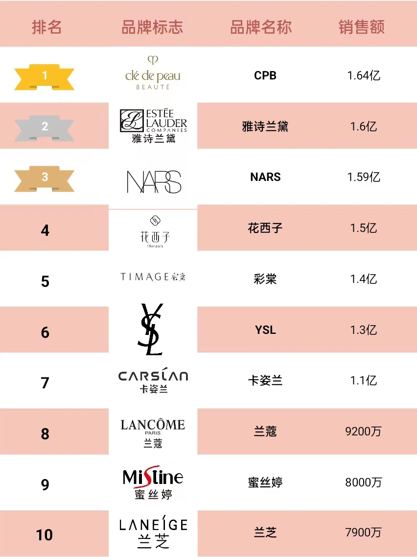 花西子品牌怎么樣？國產(chǎn)化妝品排名前十品牌排行榜