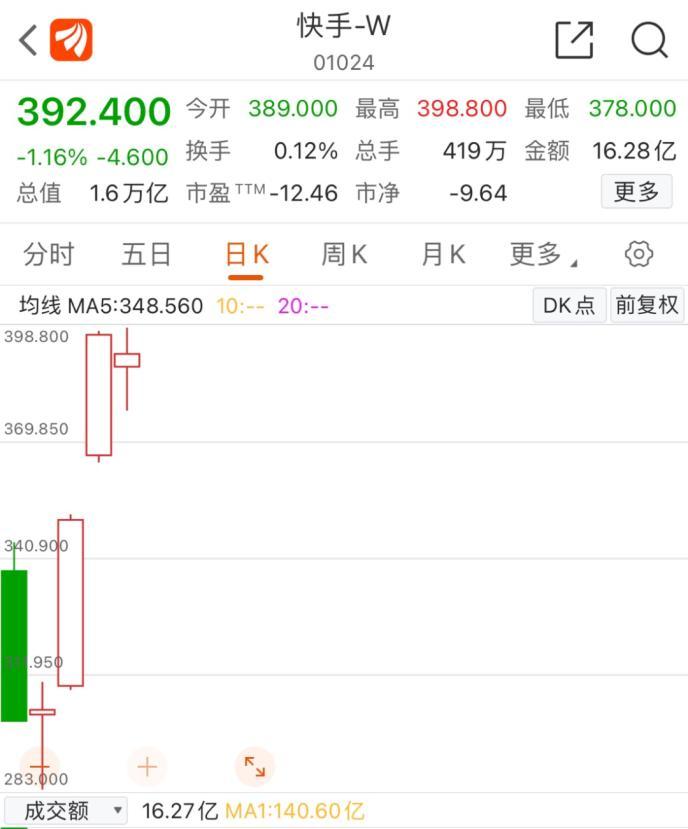 快手市值多少億人民幣？快手創始人個人簡介概況