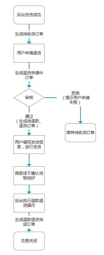核銷碼是什么意思？訂單已核銷的流程介紹