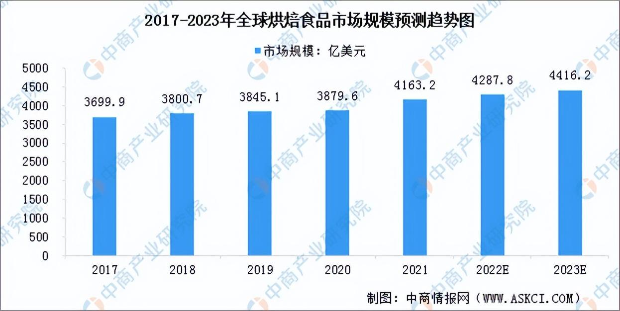 甜品店的發(fā)展前景和趨勢（2023發(fā)展趨勢最好的行業(yè)排行榜）