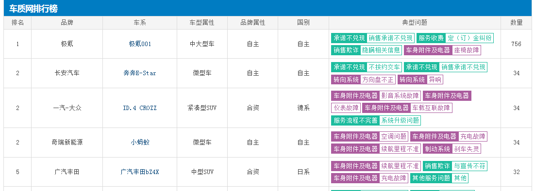 315投訴排行榜在哪看？2023新能源315投訴排行榜名單表