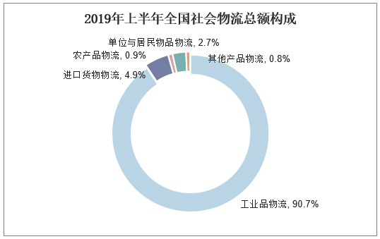 社會物流總費用是什么意思？解析物流總額與物流總費用的區別