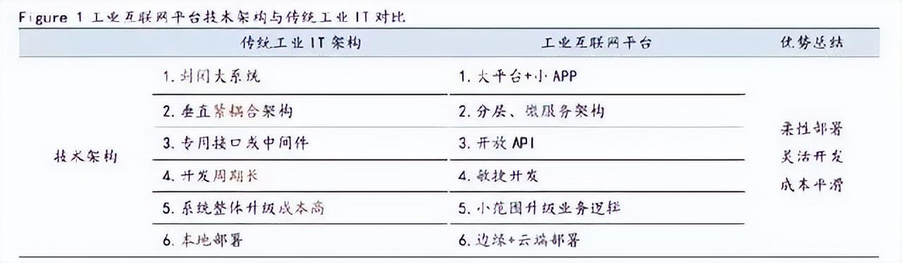 什么是工業(yè)互聯(lián)網(wǎng)平臺？工業(yè)互聯(lián)網(wǎng)平臺排行榜