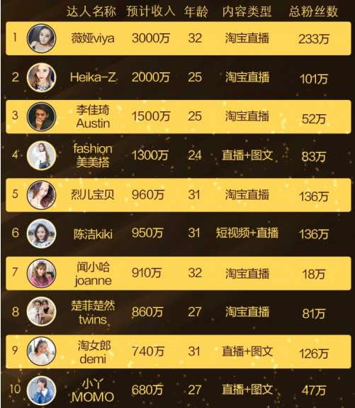 淘寶主播排名榜在哪里看？淘寶主播排名前十