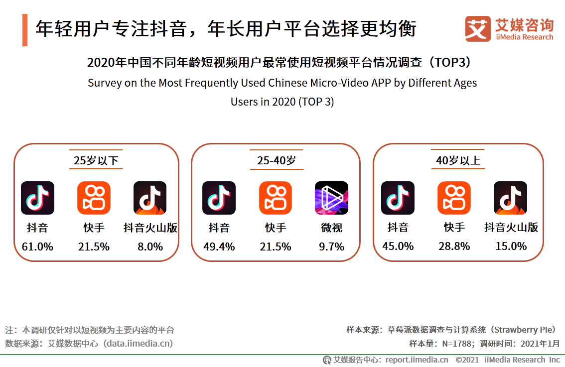 快手和抖音誰是第一（抖音快手用戶數據分析表一覽）
