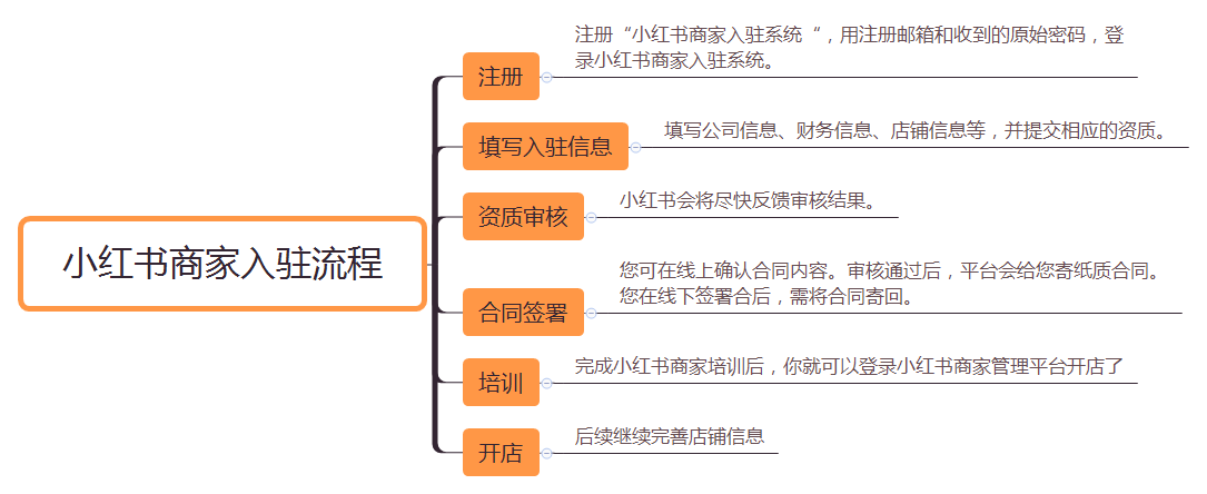 小紅書官網(wǎng)網(wǎng)頁版登錄（小紅書官網(wǎng)商家入駐流程及條件）