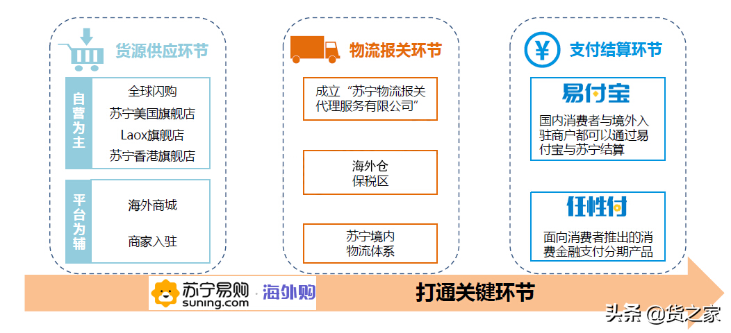 蘇寧國際東西都是真的嗎？解析蘇寧國際和蘇寧自營的區(qū)別