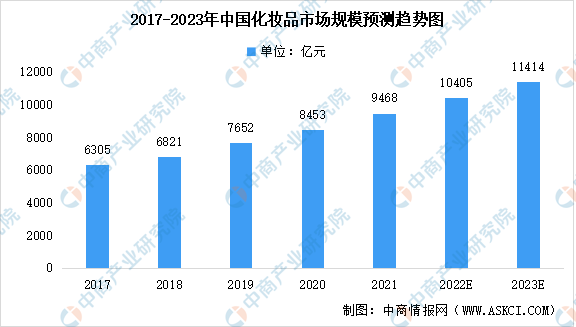 化妝品的未來市場前景怎么樣？2023中國化妝品市場規(guī)模及發(fā)展趨勢