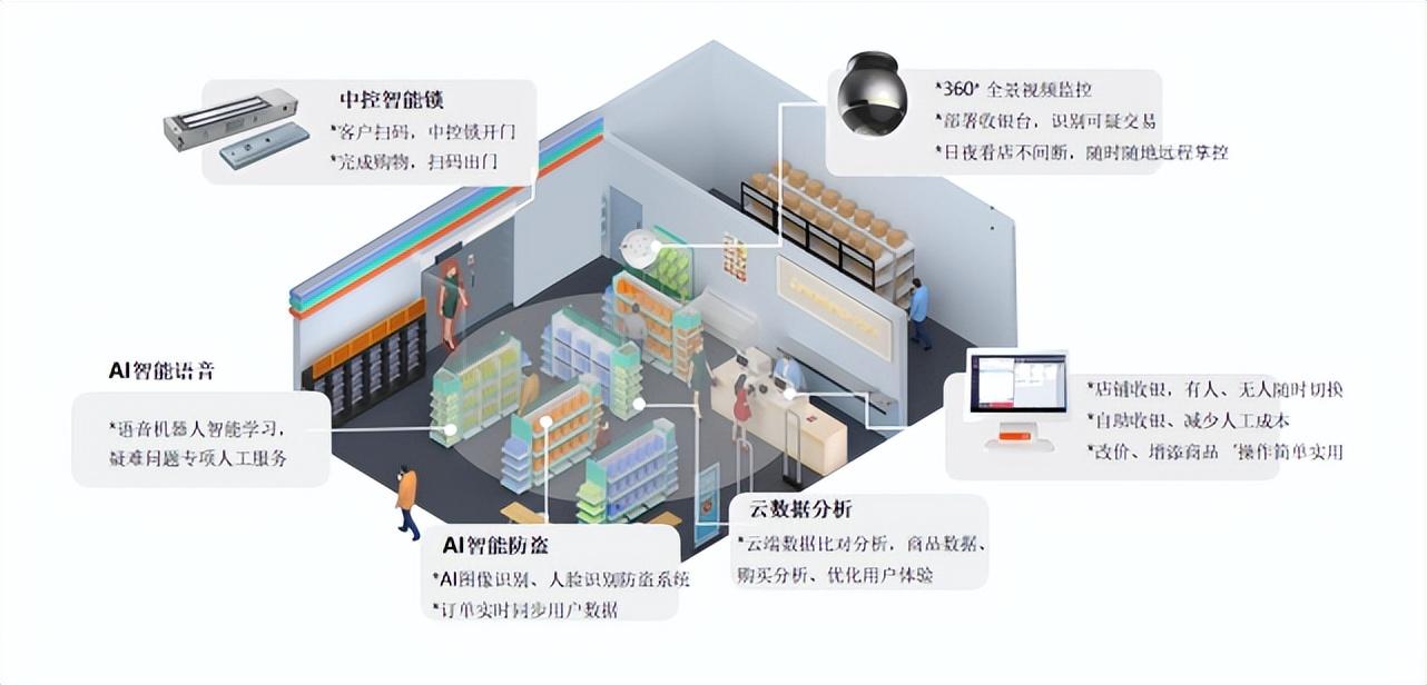 無人便利店加盟哪個品牌比較好？無人超市加盟十大品牌
