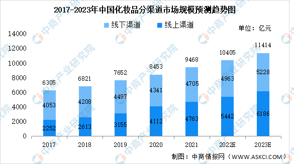 化妝品的未來市場前景怎么樣？2023中國化妝品市場規(guī)模及發(fā)展趨勢