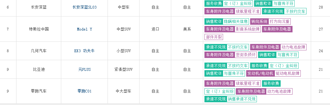 315投訴排行榜在哪看？2023新能源315投訴排行榜名單表
