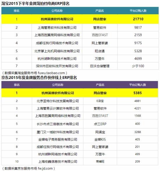 網店管家erp多少錢？2023網店管家app收費標準表一覽