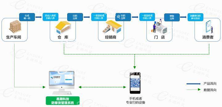 防串貨碼是什么？防串貨二維碼解決方案
