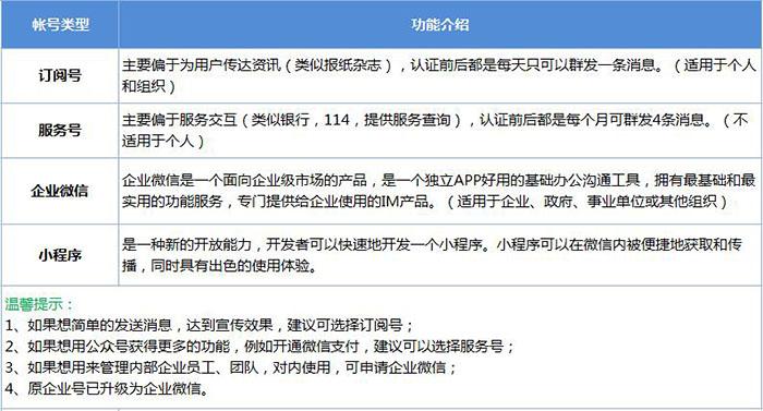 微信服務(wù)號和訂閱號的區(qū)別？2023微信公眾號收費標(biāo)準(zhǔn)表一覽