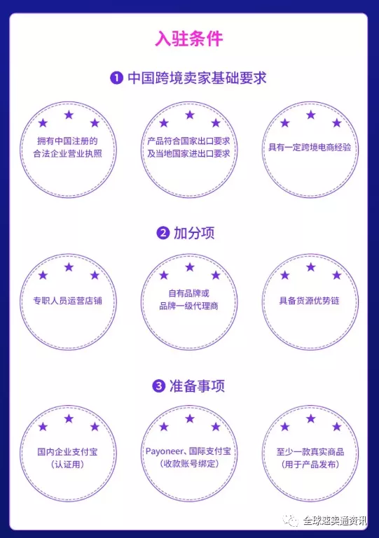 lazada官網首頁（lazada電商平臺商家注冊流程及條件）