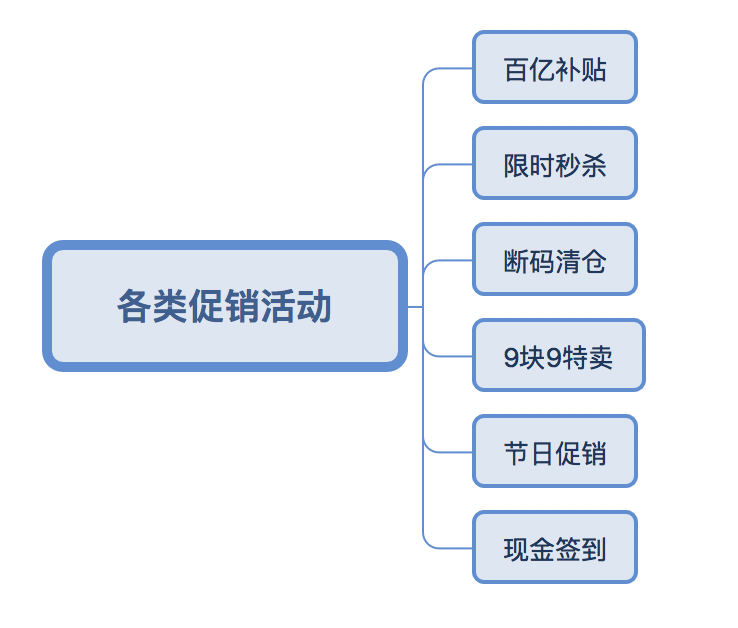 積分兌換禮品活動方案（拼多多活動積分細則表一覽）