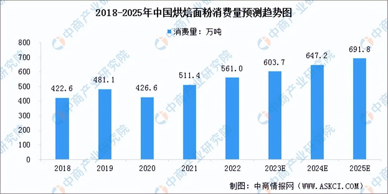 甜品店的發(fā)展前景和趨勢（2023發(fā)展趨勢最好的行業(yè)排行榜）