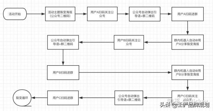 裂變營銷什么意思？線上營銷的十大方法技巧