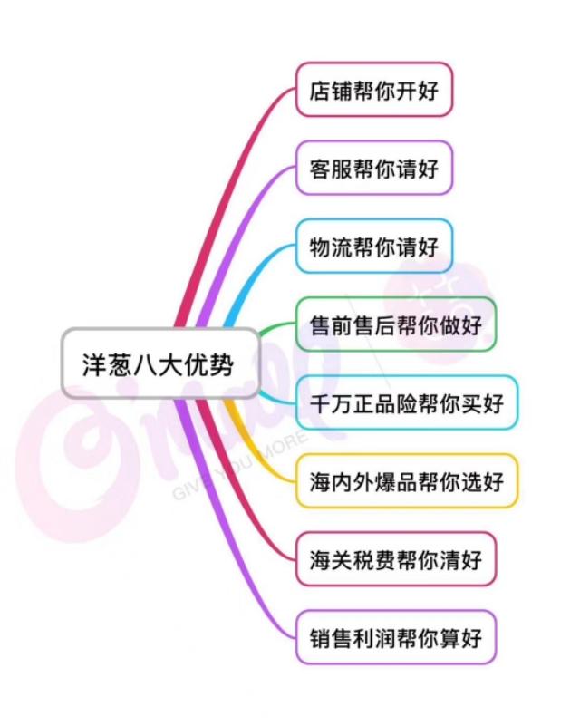 洋蔥平臺加盟費多少錢？洋蔥平臺簡介概況