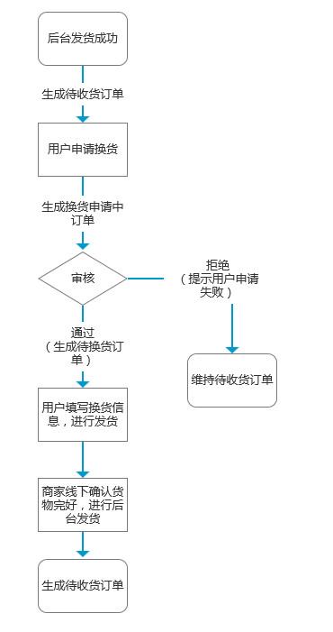核銷碼是什么意思？訂單已核銷的流程介紹