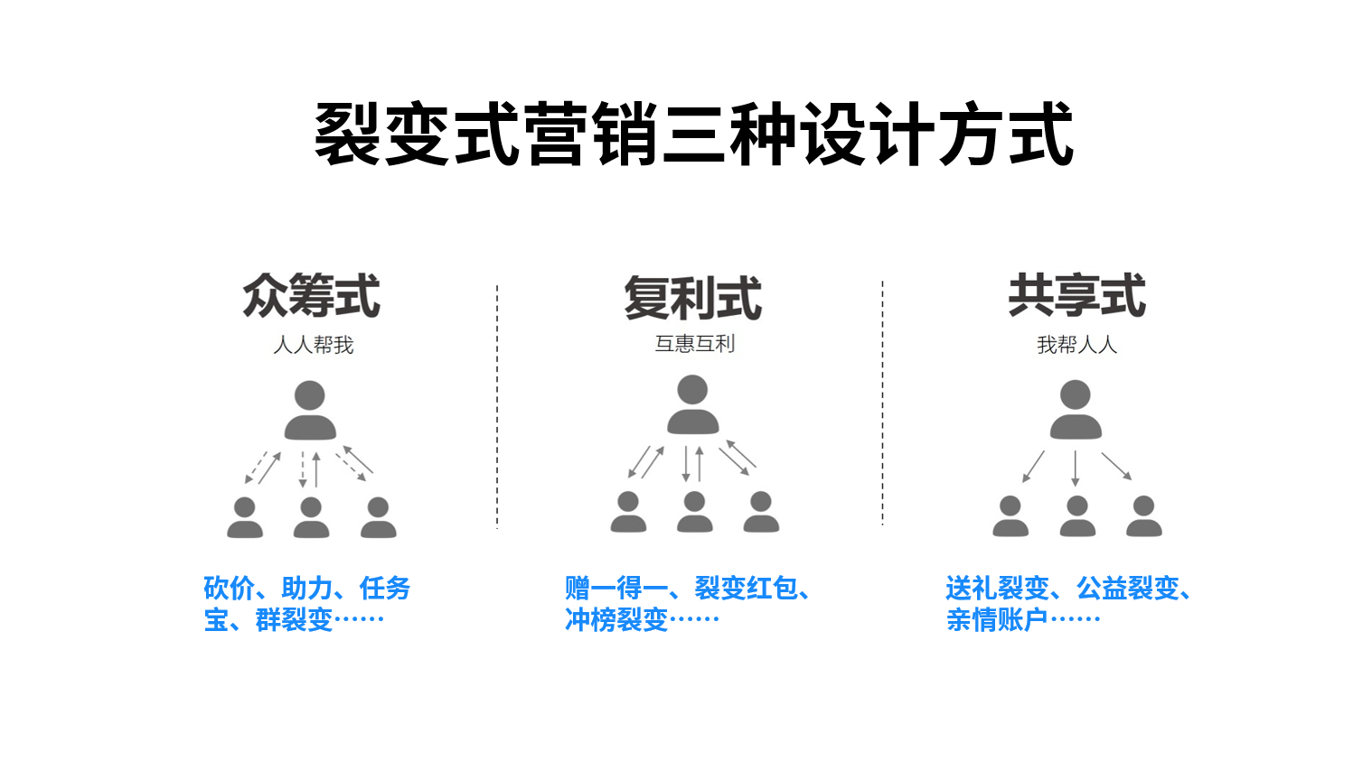 裂變式營銷是什么意思？客戶裂變方案模板大全