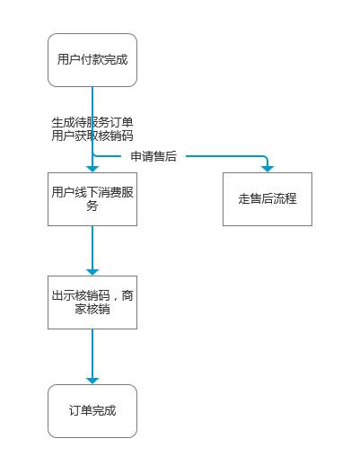 核銷碼是什么意思？訂單已核銷的流程介紹