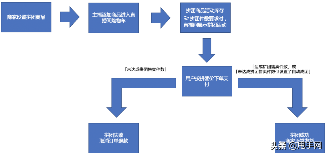 抖音拼團是什么意思？抖音參加拼團的流程及條件