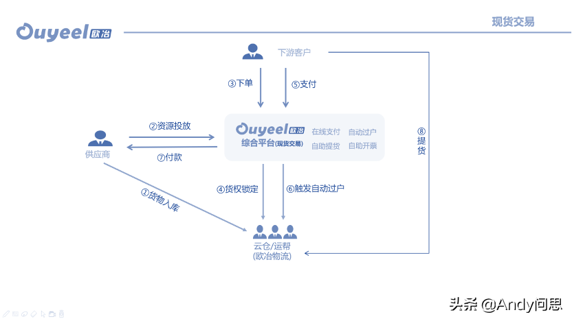 歐冶物流平臺登錄（歐冶云商提交注冊流程及條件）