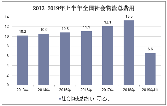 社會物流總費用是什么意思？解析物流總額與物流總費用的區別