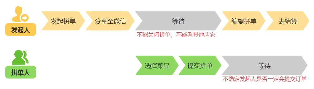 美團拼單是什么意思？解析美團好友拼單的好處