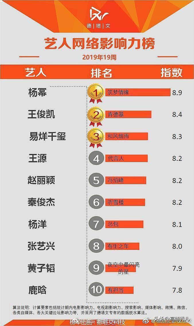 明星指數榜在哪里看？新媒體藝人指數排行榜查看教程