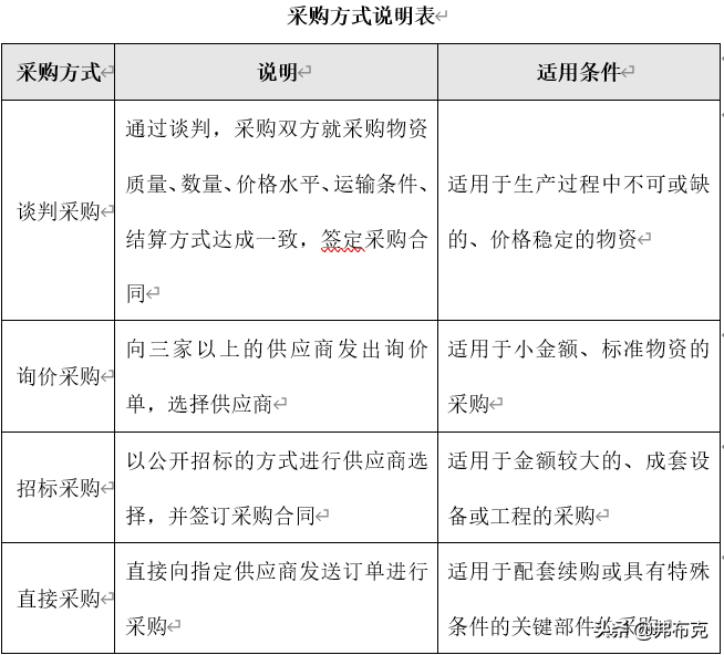 采購(gòu)計(jì)劃管理流程（解析公司采購(gòu)計(jì)劃及目標(biāo)）