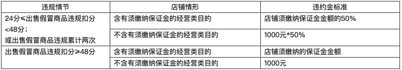淘寶賣假貨的處罰標準是什么？淘寶售假處罰規則表一覽