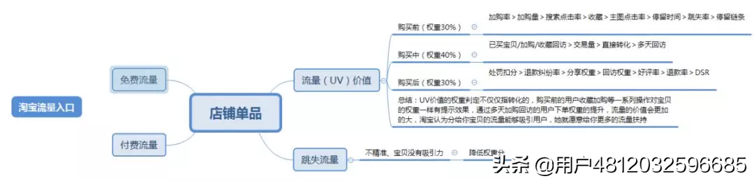 手淘搜索流量怎么提高？淘寶提升自然流量的方法技巧