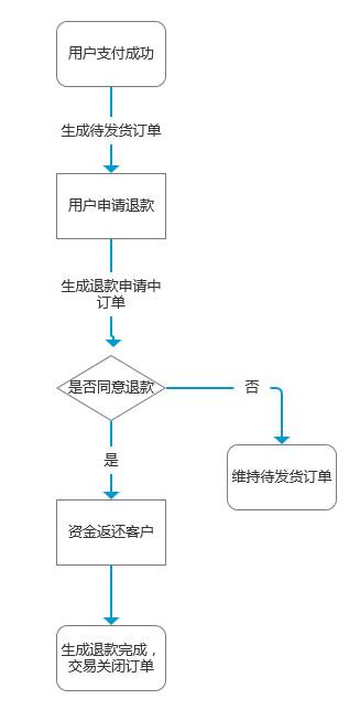 核銷碼是什么意思？訂單已核銷的流程介紹