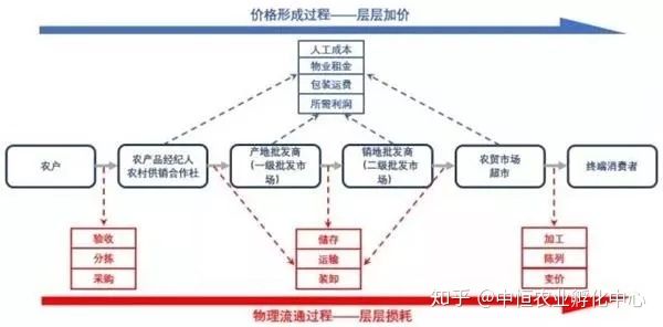 農產品供應鏈模式有哪些？農產品供應鏈方案模板大全