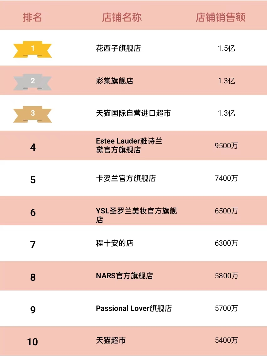 花西子品牌怎么樣？國產(chǎn)化妝品排名前十品牌排行榜