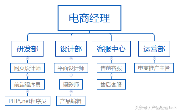 電子商務是干什么的工作？電商崗位職責及工作內容詳解