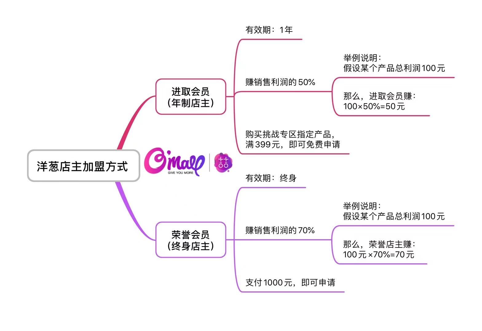 洋蔥平臺加盟費多少錢？洋蔥平臺簡介概況