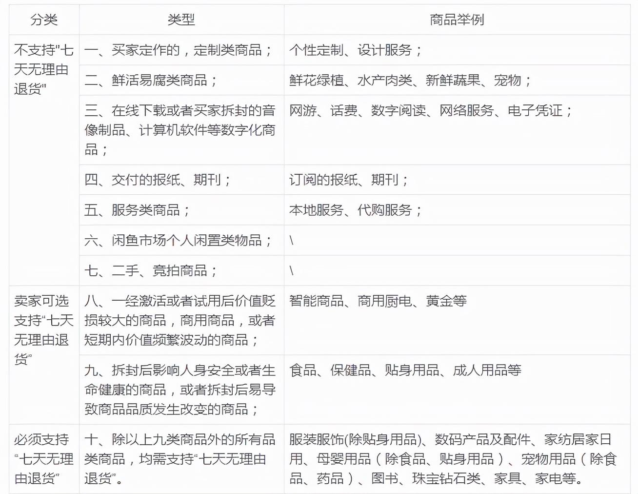 七天無(wú)理由退貨規(guī)則（淘寶七天無(wú)理由退貨流程介紹）